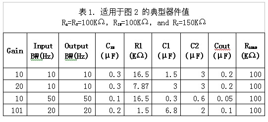 表1：适用于图2的典型器件值。