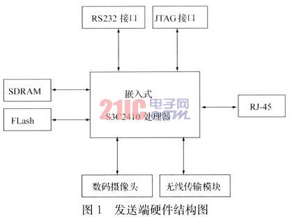 发送端硬件结构图