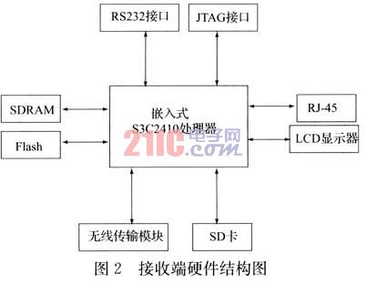 接收端硬件结构图