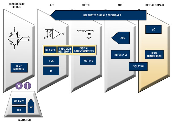 Block diagram of the signal chain in a force-sense application. For a list of Maxim's recommended pressure-sensor solutions, please go t www.maxim-ic.com/psi.