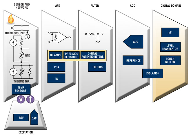 Block diagram of the signal chain in a temperature-sensing application. For a list of Maxim's recommended temperature-sensor solutions, please go t www.maxim-ic.com/-40+85.