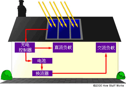 带有电池存储的光伏系统的一般示意图