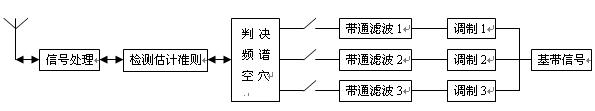 认知无线电在震后应急通信中的应用