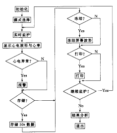 系统软件主流程图