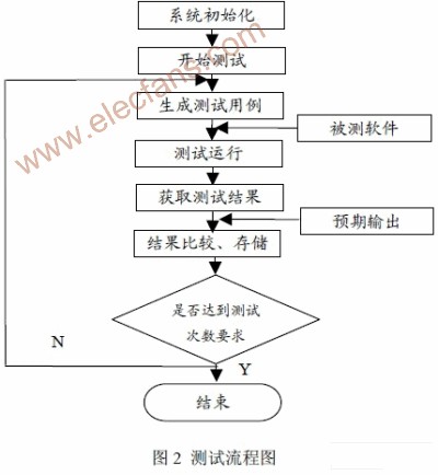 虚拟仪器技术