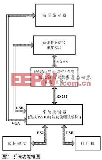 1553B总线