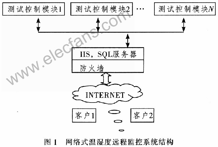 温湿度监控