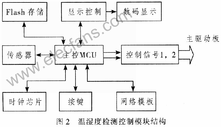 温湿度监控