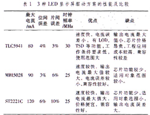 LED显示屏驱动方案的比较