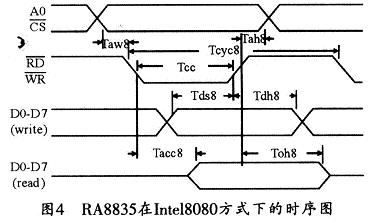 RA8835在8080方式下的时序