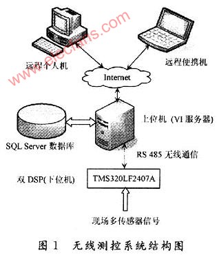 双DSP