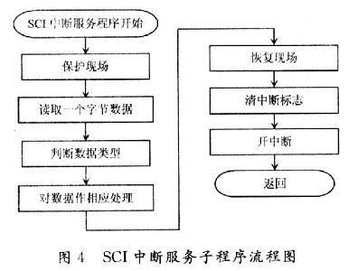 双DSP