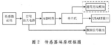 传感器端的设计