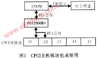 CPCI总线