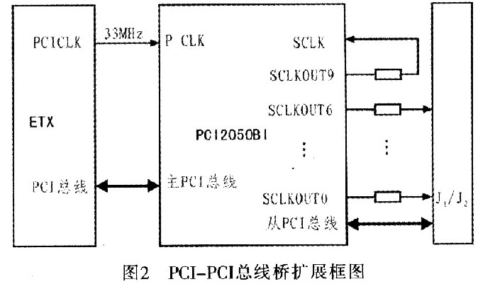 CPCI总线