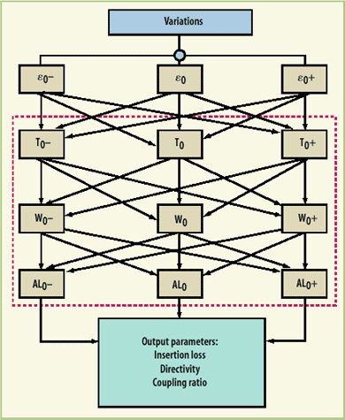 如何用DFM方法实现LTCC设计一次成功