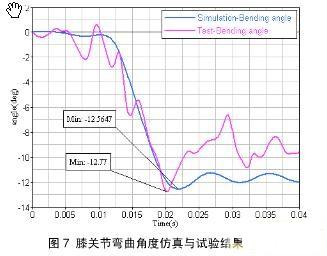 膝关节弯曲角度仿真与试验结果对比