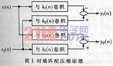 时域脉冲压缩直接对雷达回波信号进行卷积运算