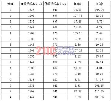 整形后DTMF信号的幅值密度表