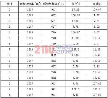 整形前DTMF信号的幅值密度表 