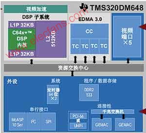 TMS320DM64