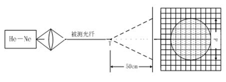 远场光斑法测量N.A原理图