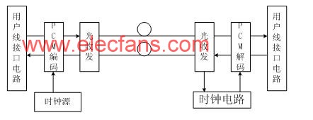 PCM语音光纤传输系统 //www.obk20.com 