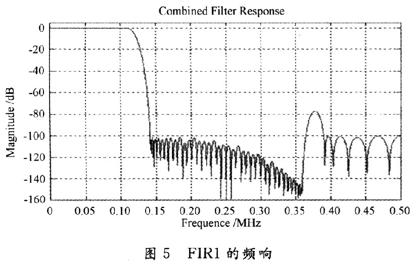 2级滤波器的级联频响