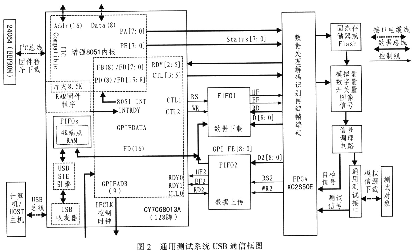 GPIF方式硬件连接框图