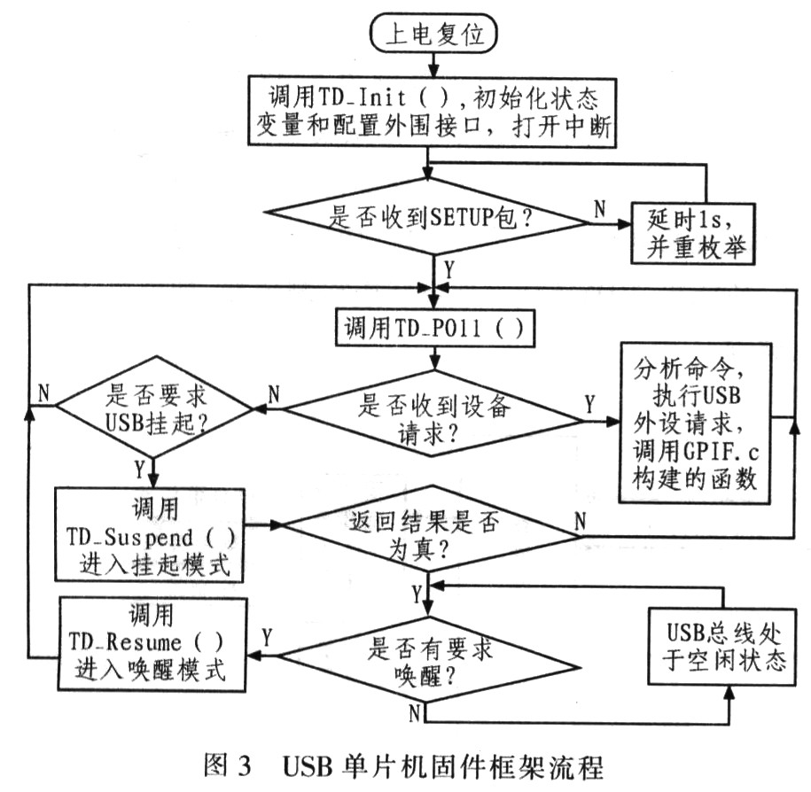 68013A固件设计流程