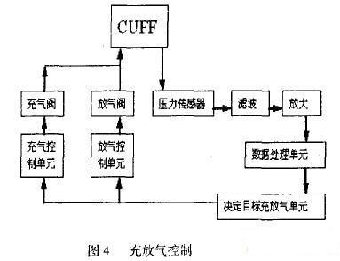 控制过程