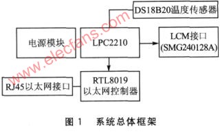 LPC2210