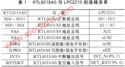 LPC2210