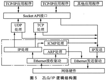 LPC2210