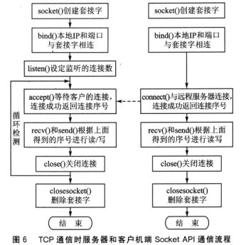 LPC2210