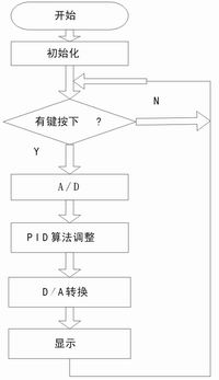 主程序流程图图  