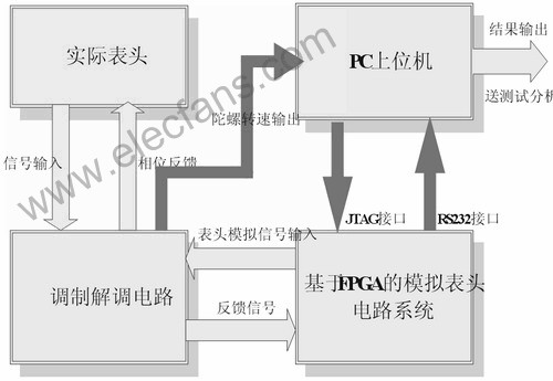 模拟表头