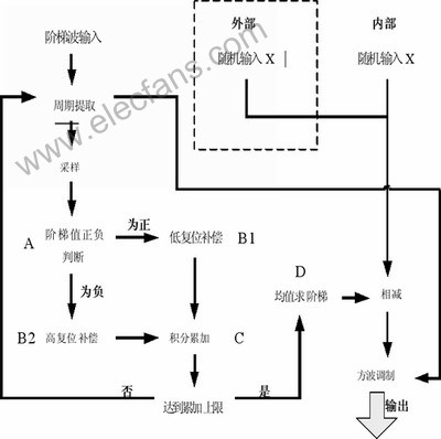 模拟表头