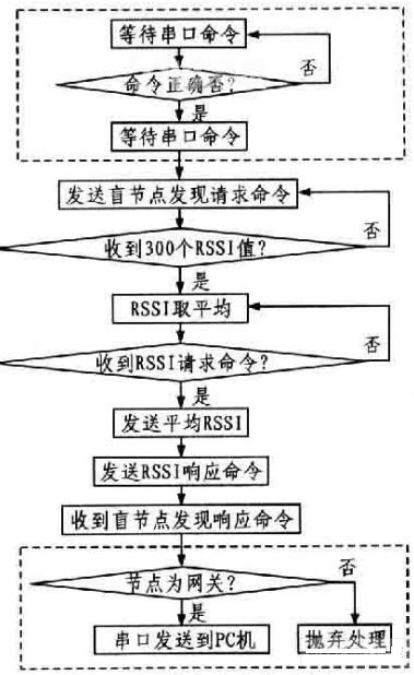  网关节定点位流程