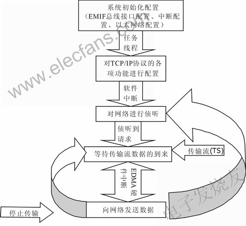 TMS320DM64