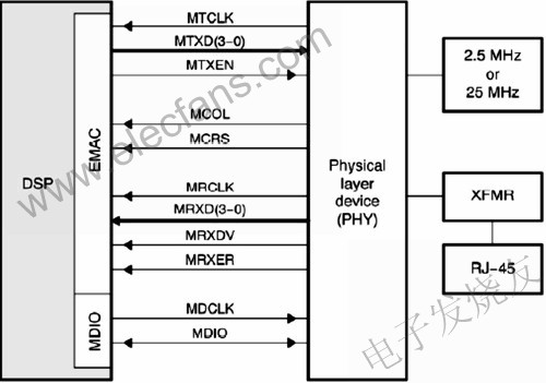 TMS320DM64