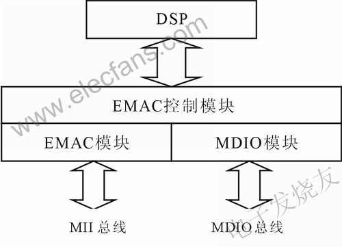 TMS320DM64