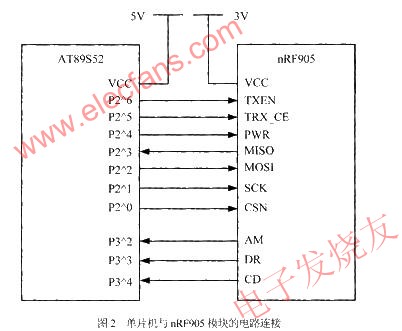 nRF905