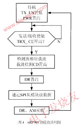 nRF905