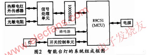 智能台灯的系统组成框图 www.obk20.com