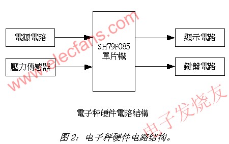 电子秤硬件电路结构 www.obk20.com