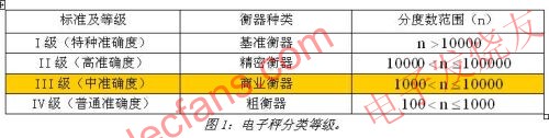 电子称分类等级 www.obk20.com