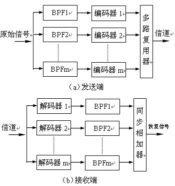 图2.3.1子带编码示意图 //www.obk20.com