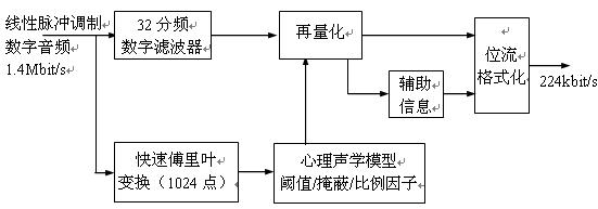 图2.3.2 MPEG-1音频编码方框图 //www.obk20.com