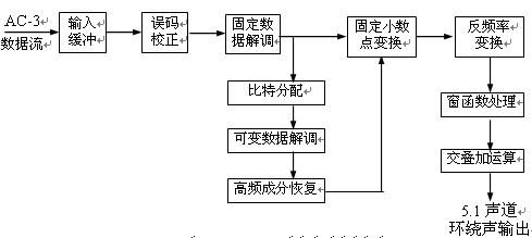 图2.3.4  AC-3解码器方框图 //www.obk20.com